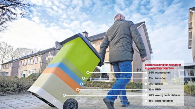 Afval kost Oss’ gezin volgend jaar 51 euro extra, nieuw plan raakt ook milieustraat