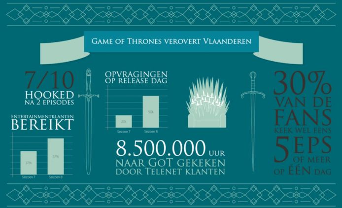 'Game Of Thrones' in cijfers.