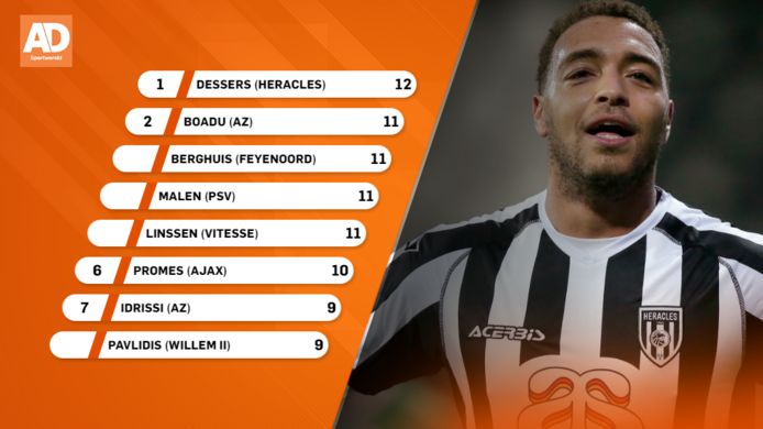 Topscorers Eredivisie.