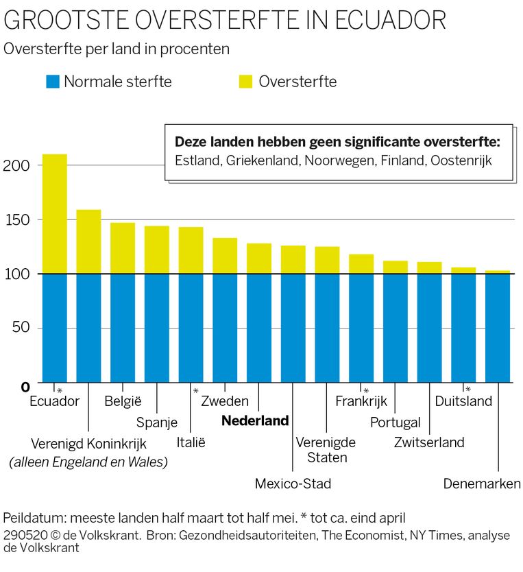 In Ecuador Legden Families Het Lichaam Van Hun Naasten Uit Radeloosheid Op Straat De Volkskrant