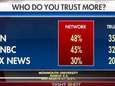 Foutje: Fox News zendt per ongeluk grafiek uit waaruit blijkt dat Amerikanen hen het minst vertrouwen