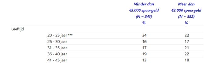 Per leeftijdscategorie is te zien hoeveel procent van de ondervraagden boven of onder de 'spaargrens' van 3.000 euro zit.