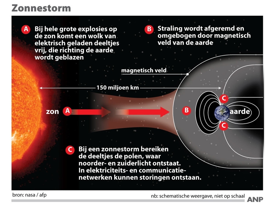 Zware zonnestorm bereikt vandaag de aarde Foto AD.nl