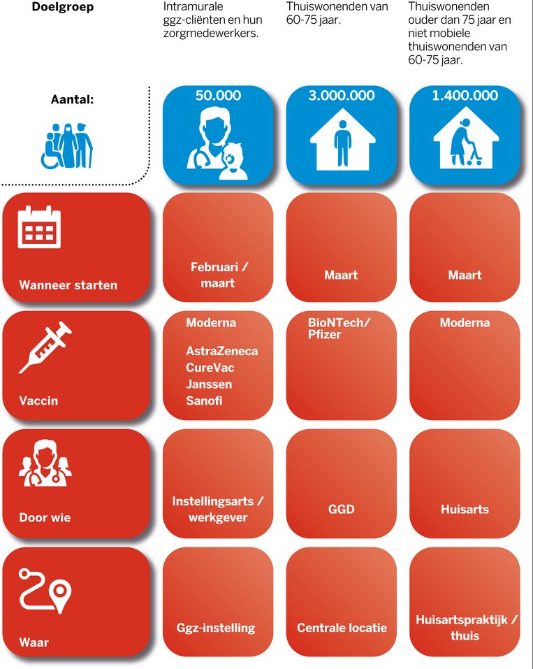 Eerste Vaccinaties Woensdag Al Vanaf April Gehele Bevolking Aan De Beurt De Volkskrant