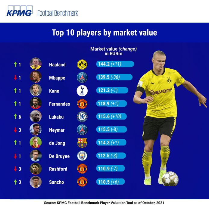 Top tien meest waardevolle spelers in oktober 2021.