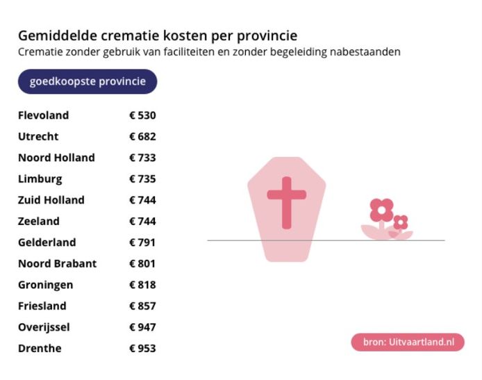 De gemiddelde crematiekosten met aula: de goedkoopste provincies