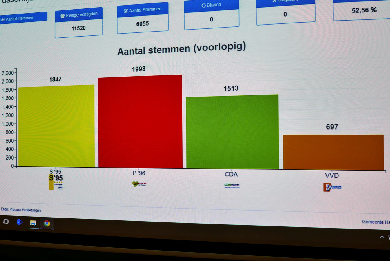 Progressief'96 is de grootste in Haaren Foto bd.nl