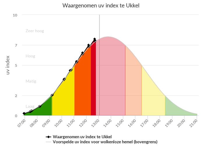 Deze figuur toont zowel de voorspelling (grijze lijn en lichte kleuren) als de waarnemingen (zwarte lijn met markeringen, donkere kleuren) van de uv-index voor vandaag in Ukkel.