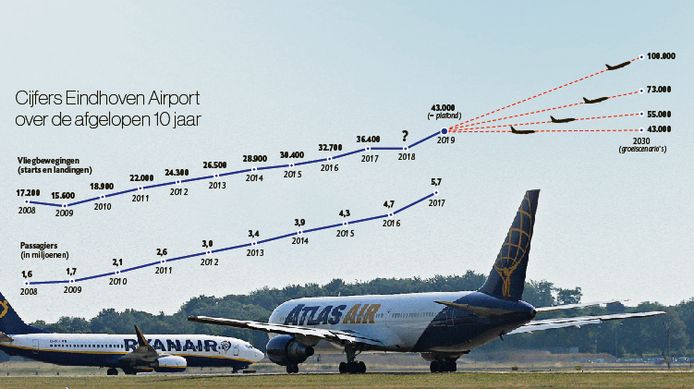 In 2030 Elke Drie Minuten Een Vliegtuig Op Eindhoven Airport Eindhoven Ed Nl