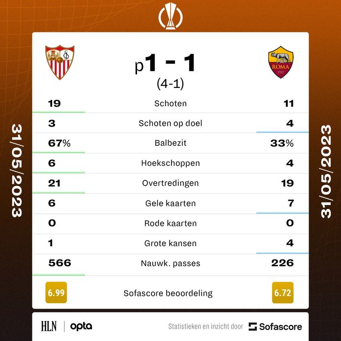 De statistieken van Sevilla-AS Roma.