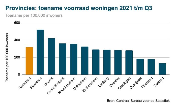 Aantal huizen groeit in Zeeland het minst hard.