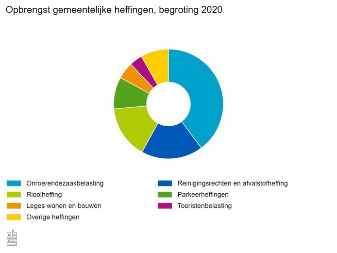 Opbrengst gemeentelijke heffingen, begroting 2020.
