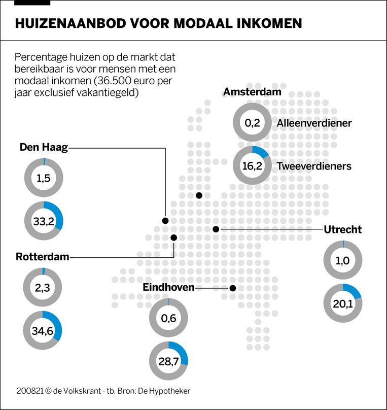 Onderzoek nóg minder huizen betaalbaar voor singles met een modaal inkomen