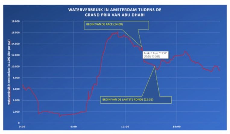 Alternatief voorstel verkoper triatlon Amsterdams waterverbruik laat zien hoe spannend Formule 1-ontknoping was