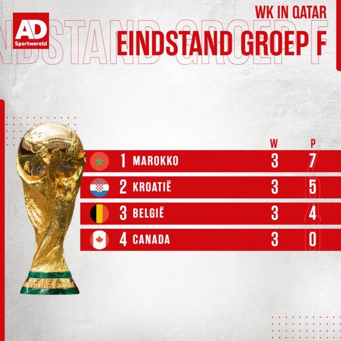 De eindstand in Groep F.