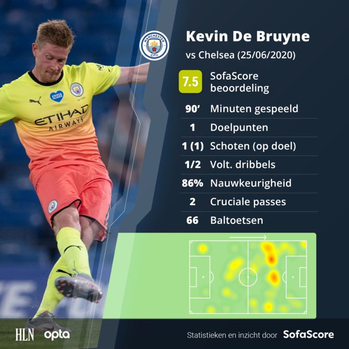 Liverpool nu al kampioen na verlies Man City bij Chelsea ondanks