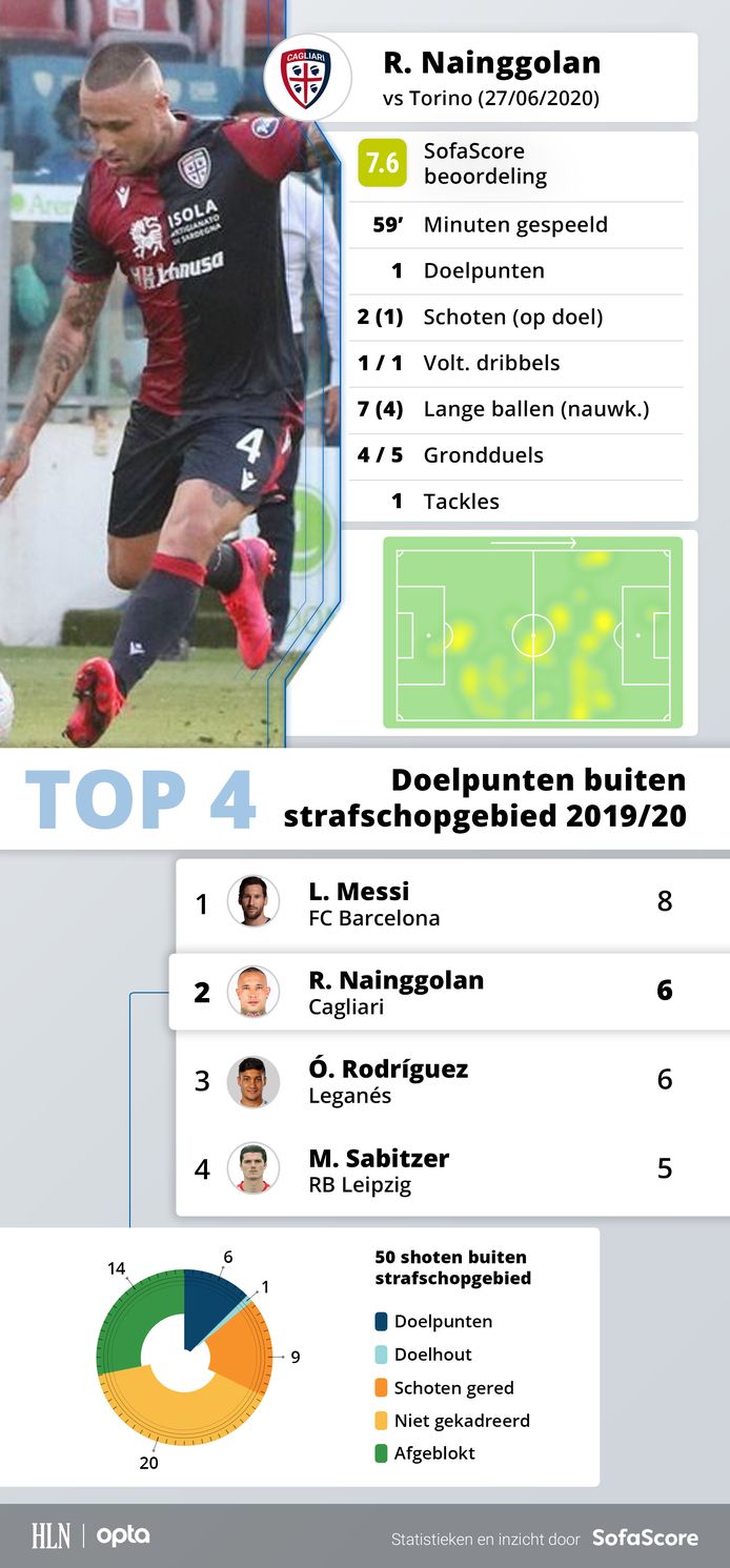 De match van Radja in cijfers én nog een straffe statistiek: op vlak van aantal doelpunten van buiten het strafschopgebied moet hij alleen Messi voor zich laten.