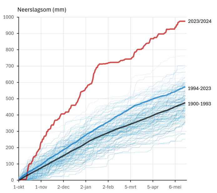 In De Bilt viel al bijna 1000 millimeter regen van oktober tot 20 mei. Normaal in een heel jaar is 800-850 mm.