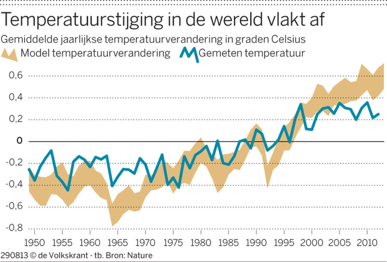 Stagnatie van de opwarming van de aarde is tijdelijke dip De Volkskrant