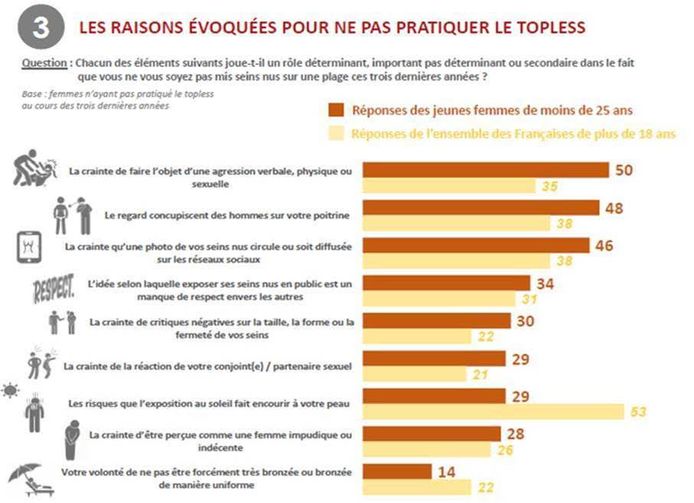 Les raisons pour lesquelles les femmes ne pratiquent pas le topless.