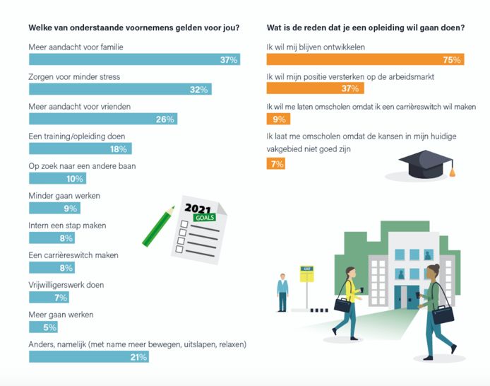Meer aandacht besteden aan familie is een goed voornemen voor 37 procent van de ondervraagden.