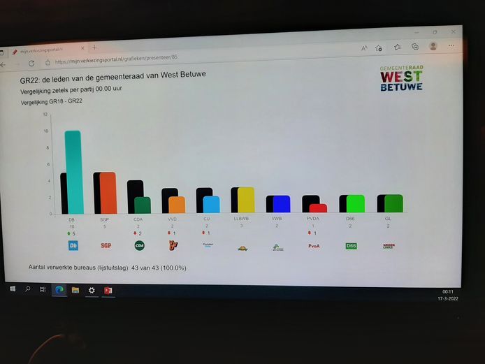 De uitslag van de gemeenteraadsverkiezingen 2022 in  West Betuwe