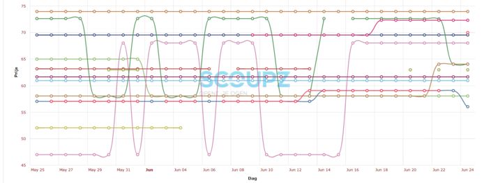 De prijsschommelingen van de Bestron ventilator bij verschillende webwinkels. De groene lijn is Blokker.