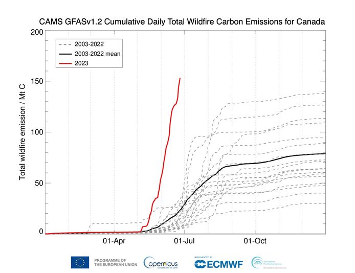 Canada’s bosbrandseizoen heeft tot nu ook al een ongeziene hoeveelheid CO2 in de atmosfeer gepompt.