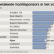 Ajax blijft veel waard (386 mln) ondanks wanprestaties