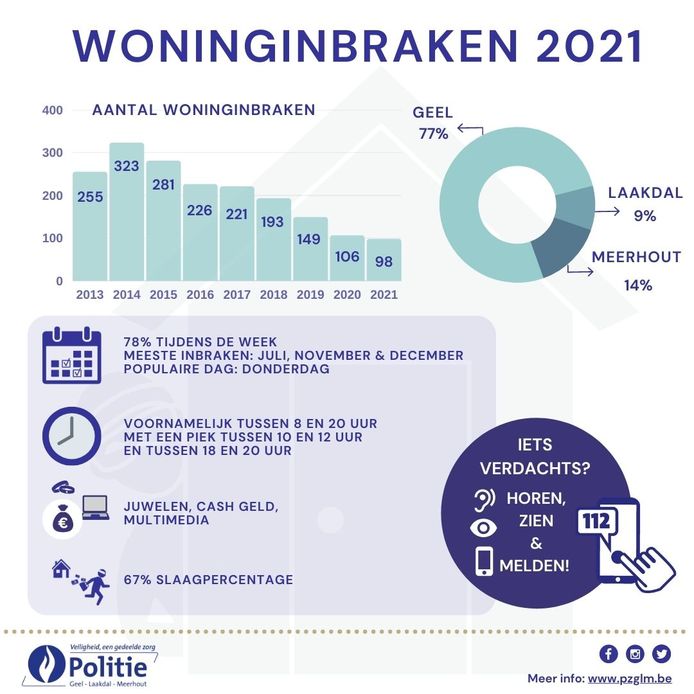 De cijfers rond woninginbraken in 2021.