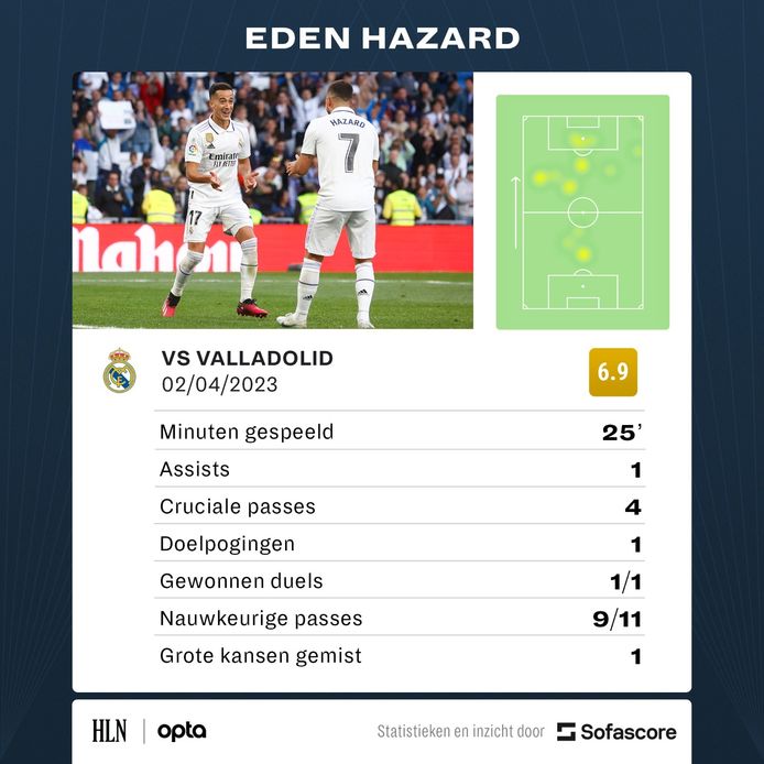 De statistieken van Eden Hazard.