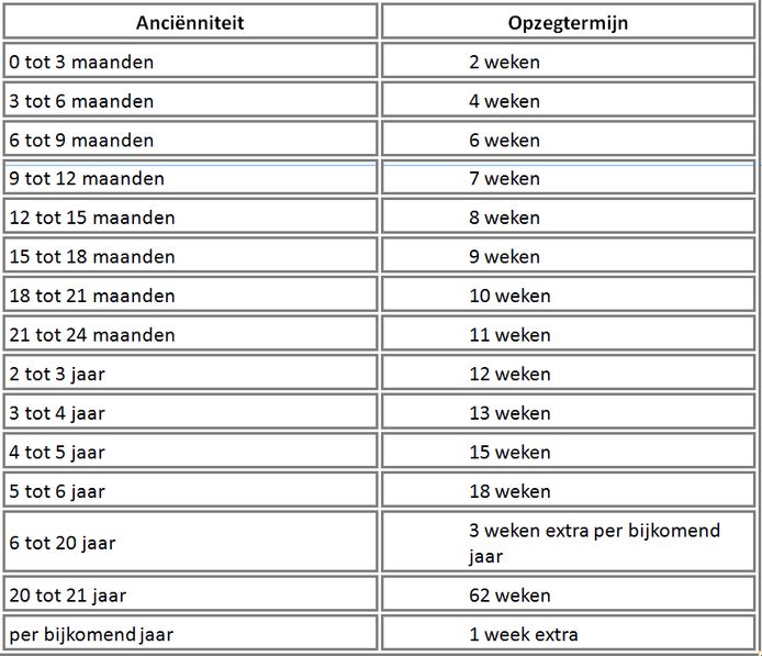 Wettelijke opzegtermijn FNV