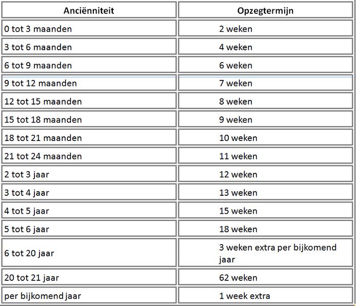 Je opzegtermijn (uitgedrukt in weken) wordt berekend op grond van de tijd dat je in dienst bent (je anciënniteit).