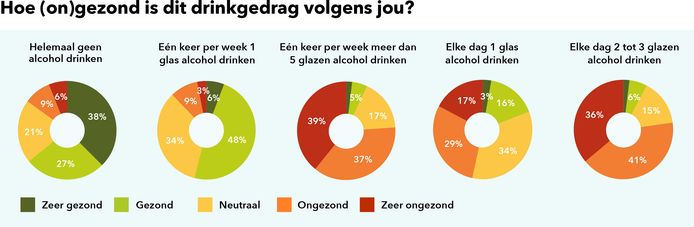16 procent van de Nederlanders denkt dat elke dag 1 glas alcohol drinken gezond is.