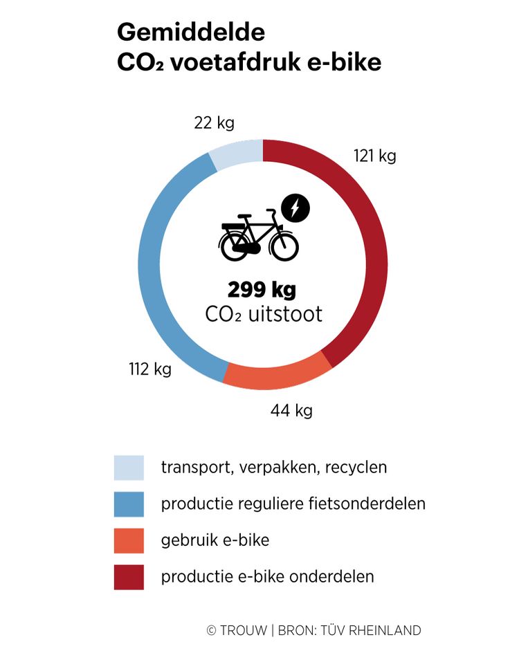 Een e-bike stoot in zijn leven zo'n 299 kg CO2-equivalent uit, ongeveer twee keer zoveel als een normale fiets. Beeld Ted du Bois