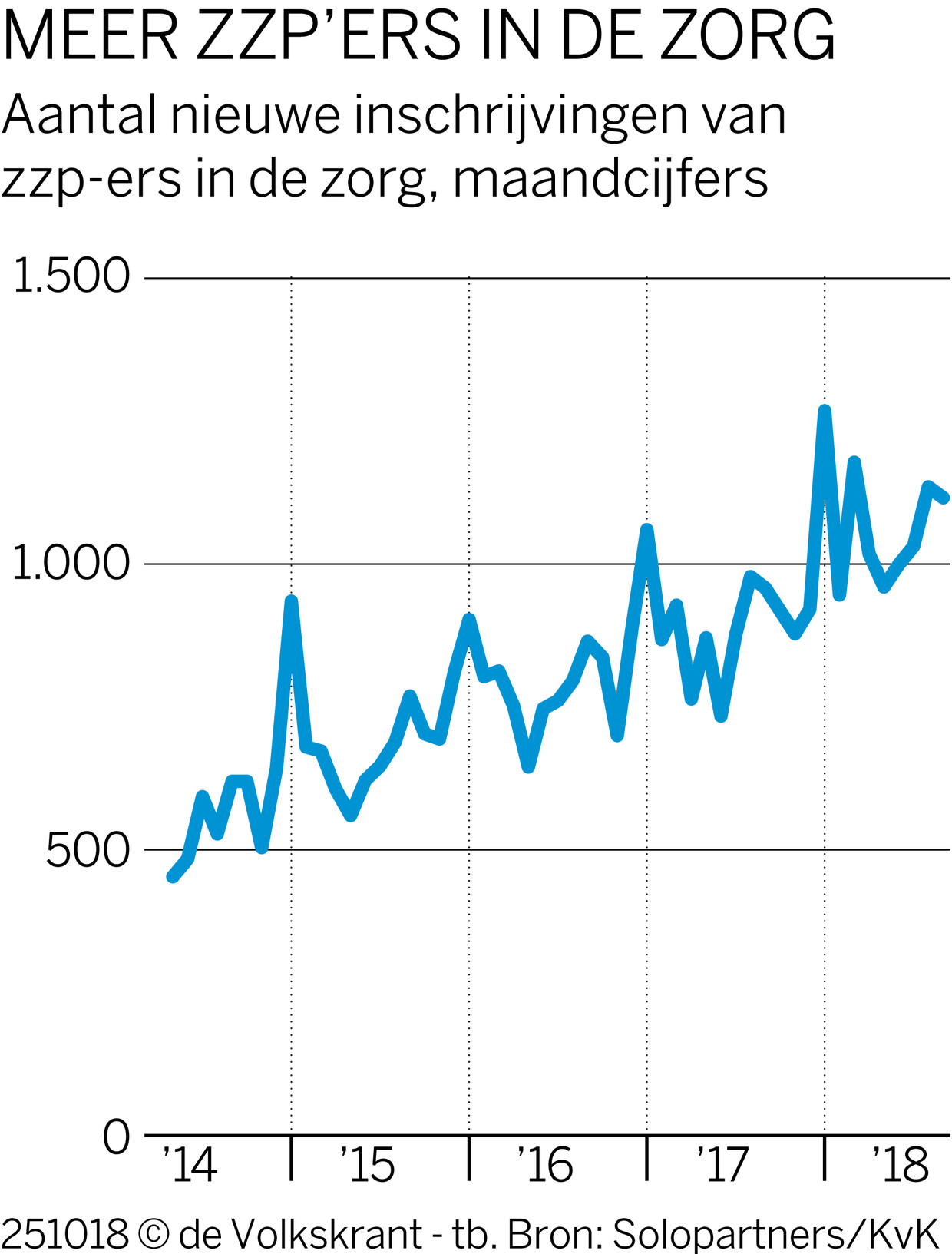 Meer Verdienen, Meer Keuzevrijheid En Meer Tijd Voor De Cliënt: Zzp'En In  De Zorg Loont – Maar Er Zijn Ook Nadelen