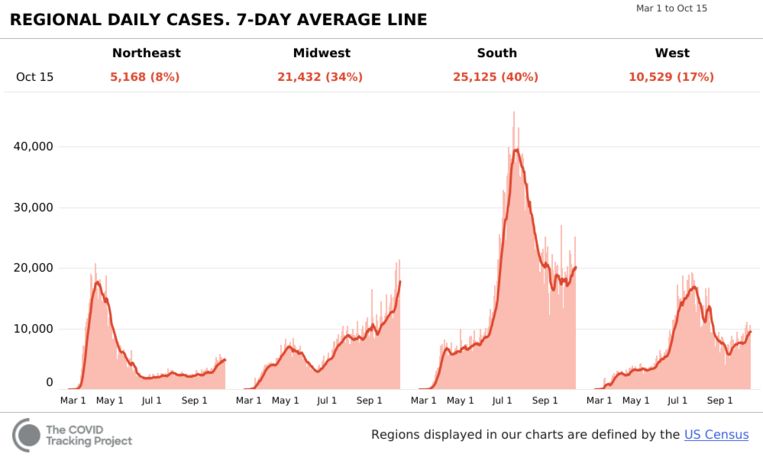 Het aantal dagelijkse besmettingen in de vier regio's van de VS. Beeld The Covid Tracking Project