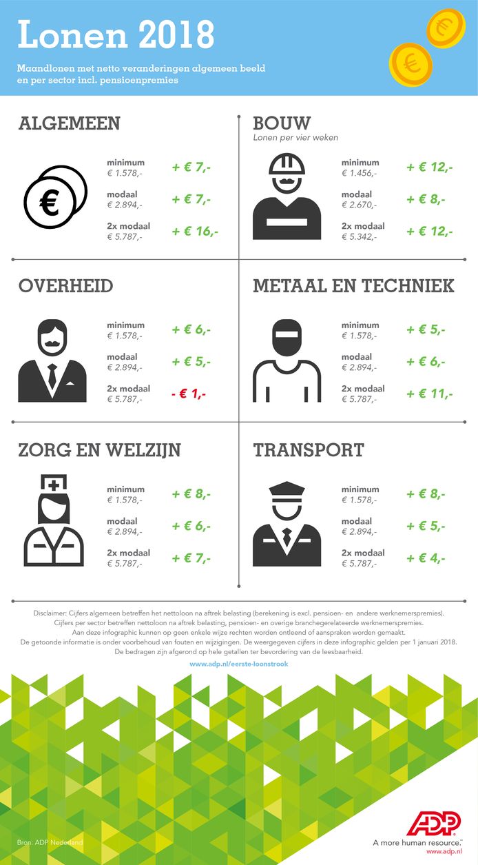 Infographic lonen 2018