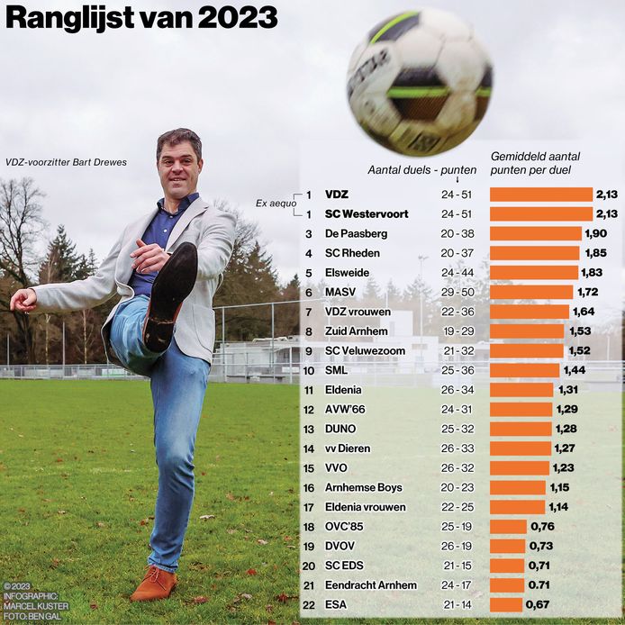 na-de-grootste-nu-ook-de-beste-voetbalclub-van-arnhem-we-kunnen