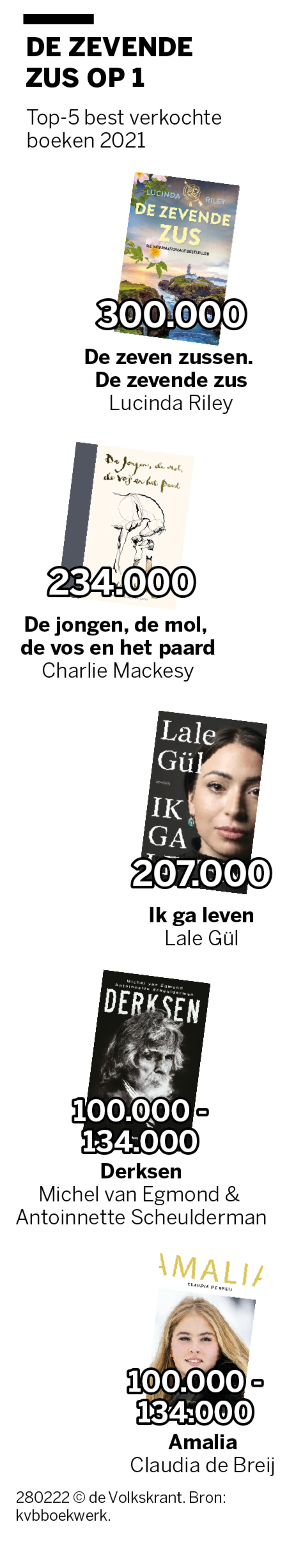 dier thuis Bederven Nederlandse boekenverkoop in 2021 voor het eerst vaker online dan in de  winkel, Lucinda Riley meest verkocht