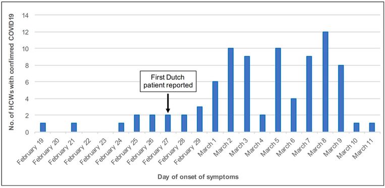 De dag waarop de ziekenhuismedewerkers de eerste symptomen kregen. Carnaval viel op 23 tot en met 25 februari. Beeld Kluytmans et al., Medrxiv.