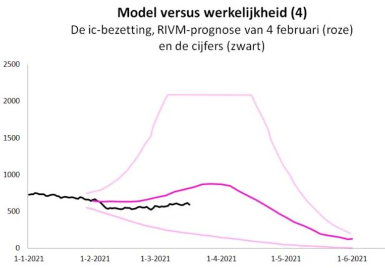 De ic-bezetting, RIVM-prognose van 4 februari en de cijfers. Beeld RIVM