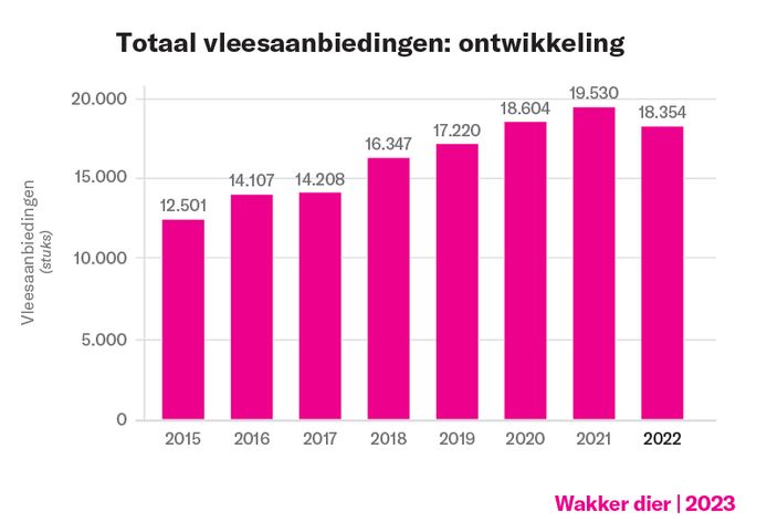 Ontwikkeling 2023.