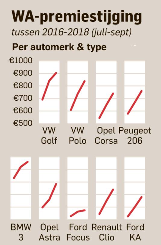WA premie per automerk en -type.