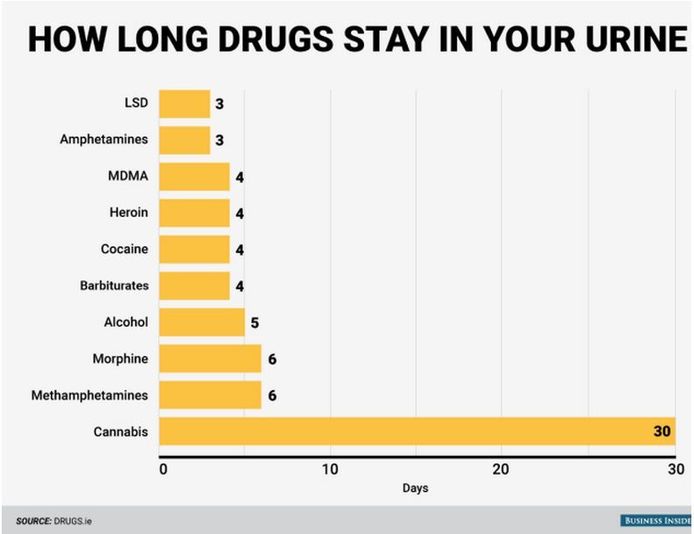 Zo Lang Blijven Drugs In Je Lichaam Opspoorbaar | Wetenschap & Planeet |  Hln.Be