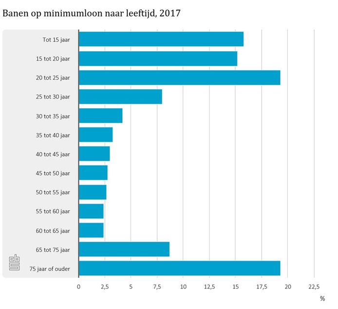 Onder de jongeren van 20 tot 25 jaar krijgt iets minder dan 20 procent minimumloon.