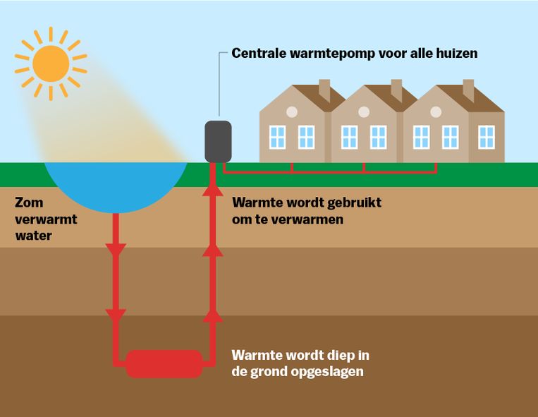 Zo werkt aquathermie. Beeld Jamie Groenestein
