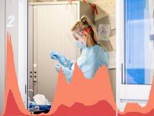 Coronacijfers op de kaart en in grafieken: waar zijn veel besmettingen?