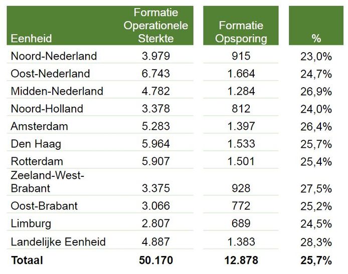 Verdeling recherchesterkte