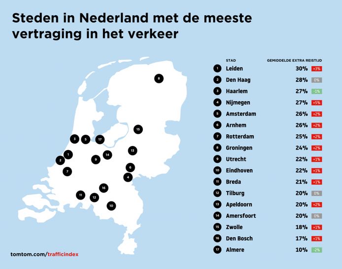 Rangschikking van de steden met de meeste vertraging in het verkeer in Nederland (percentage extra reistijd):